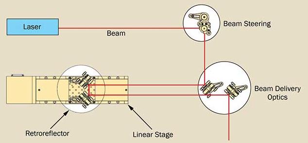 General schematic of the optical delay line