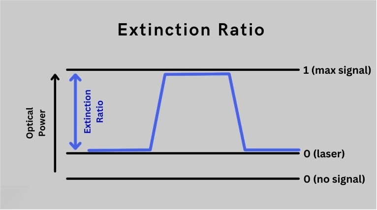 Extinction Ratio