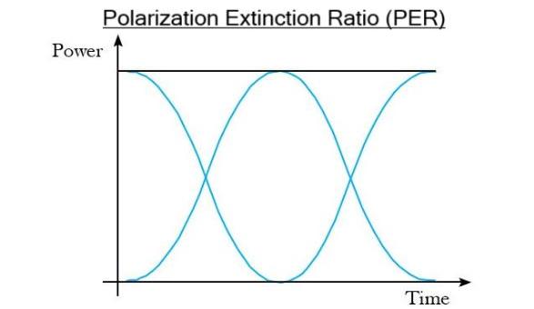 Polarization Extinction Ratio (PER)