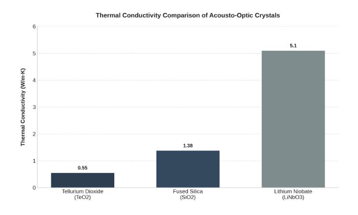 Comparison chart of thermal conductivity for TeO2, Fused Silica, and LiNbO3 crystals