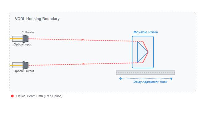 Internal optical path and working principle diagram of a variable optical delay line showing movable prism mechanism