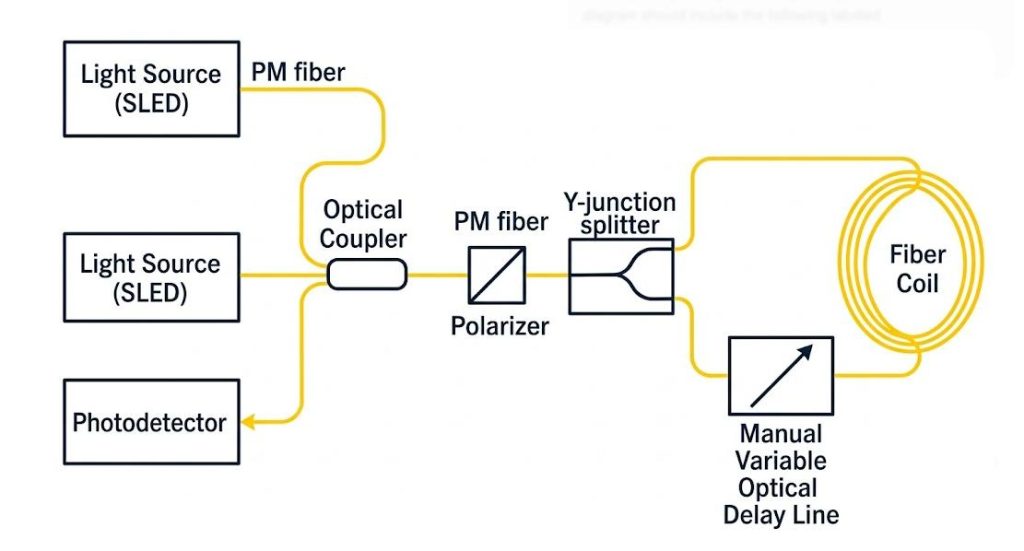 Optical path diagram of a Fiber Optic Gyroscope showing the integration of a manual variable optical delay line