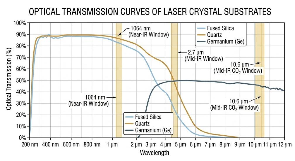 Optical transmission and absorption curve spectrum for high-power acousto-optic substrate materials