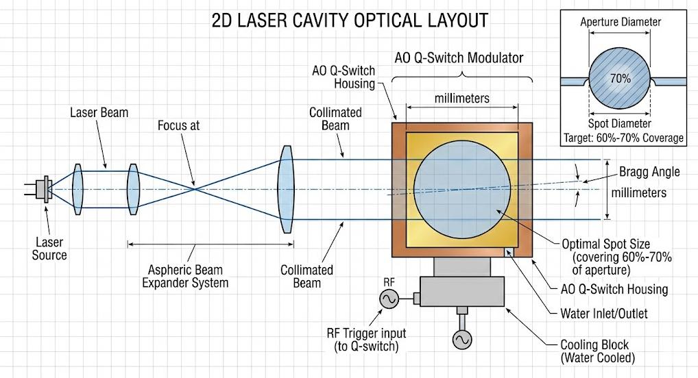 Optimal laser beam spot size and aperture utilization schematic inside an acousto-optic Q-switch