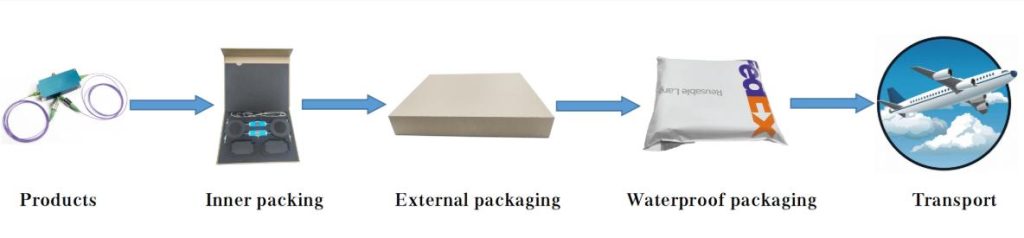 Product Package and transport