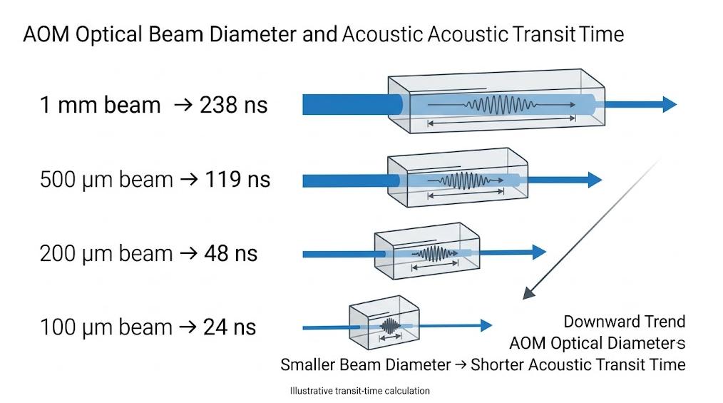 AOM beam diameter and acoustic transit time comparison