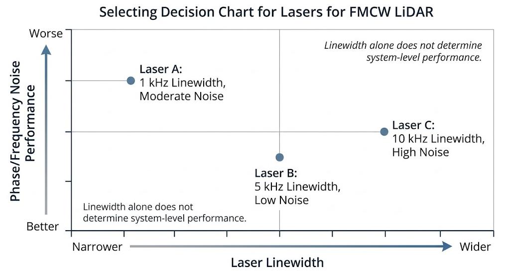 Laser selection for FMCW LiDAR based on linewidth and phase noise