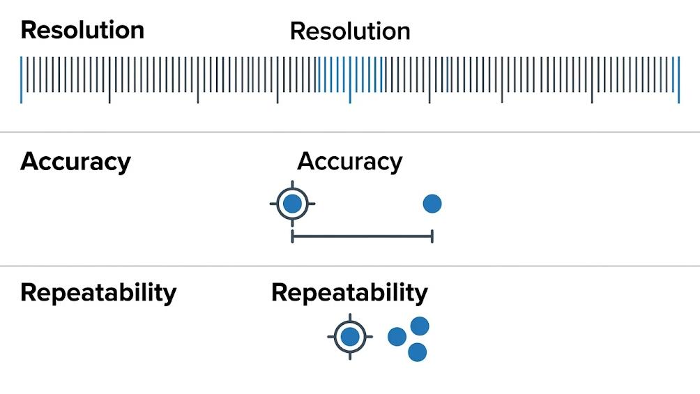 Resolution vs Accuracy vs Repeatability