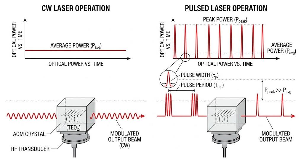 aom-cw-vs-pulsed-laser-power