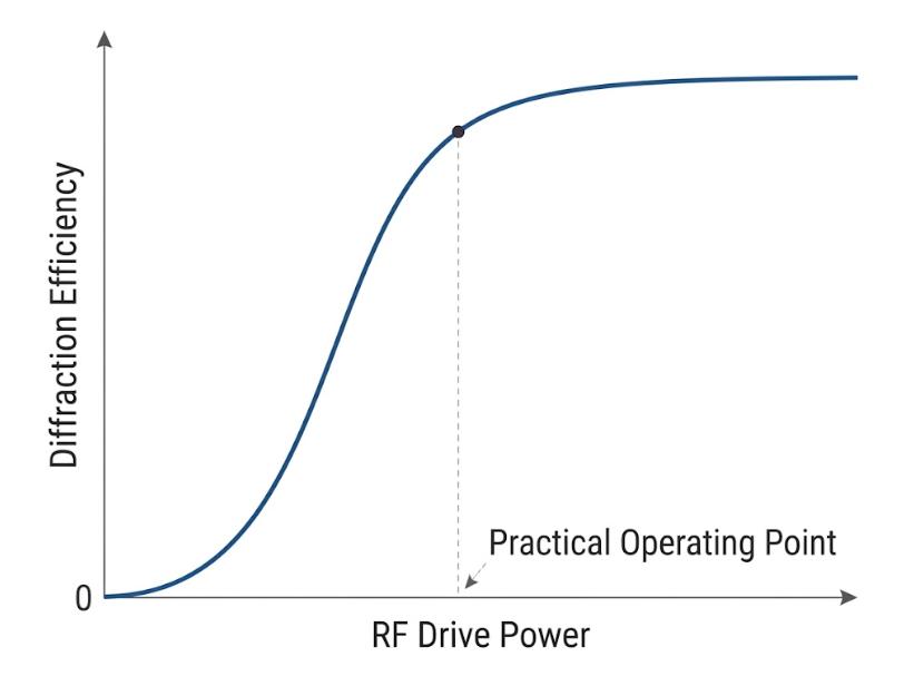 AOM RF power and diffraction efficiency curve