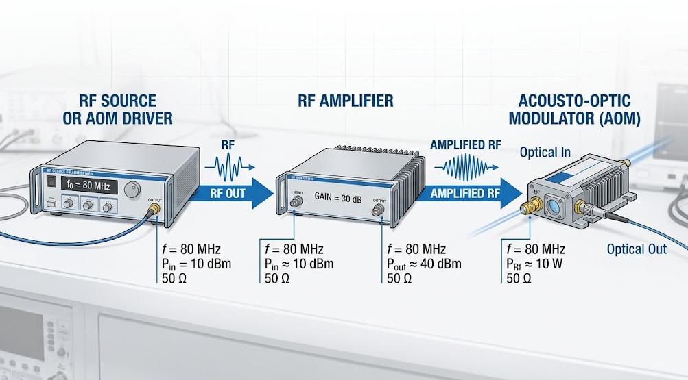 AOM driver and RF amplifier signal chain