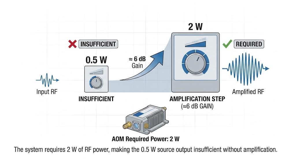 AOM driver and RF amplifier signal chain