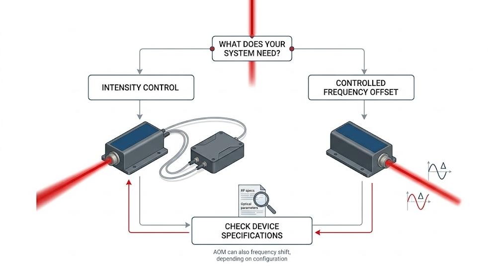 AOFS vs AOM selection guide for laser systems